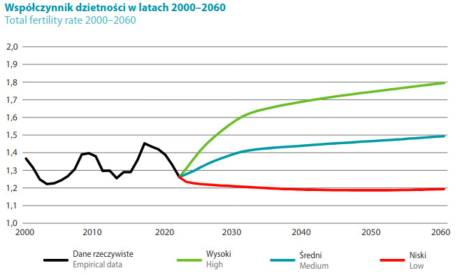 GUS, prognoza współczynnika dzietności